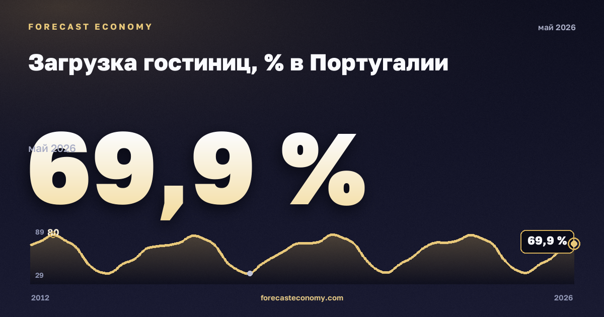 Загрузка гостиниц, % в Португалии: график динамики 2012–2026, последнее значение 69,9 %, источник Евростат