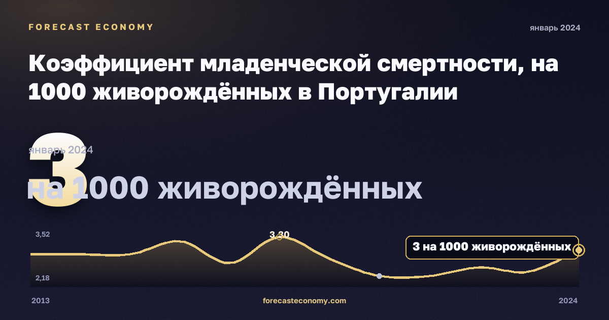 Коэффициент младенческой смертности, на 1000 живорождённых в Португалии: график динамики 2013–2024, последнее значение 3 на 1000 живорождённых, источник Евростат