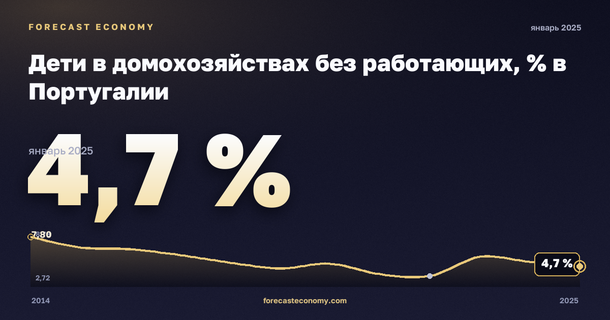 Дети в домохозяйствах без работающих, % в Португалии: график динамики 2014–2025, последнее значение 4,7 %, источник Евростат