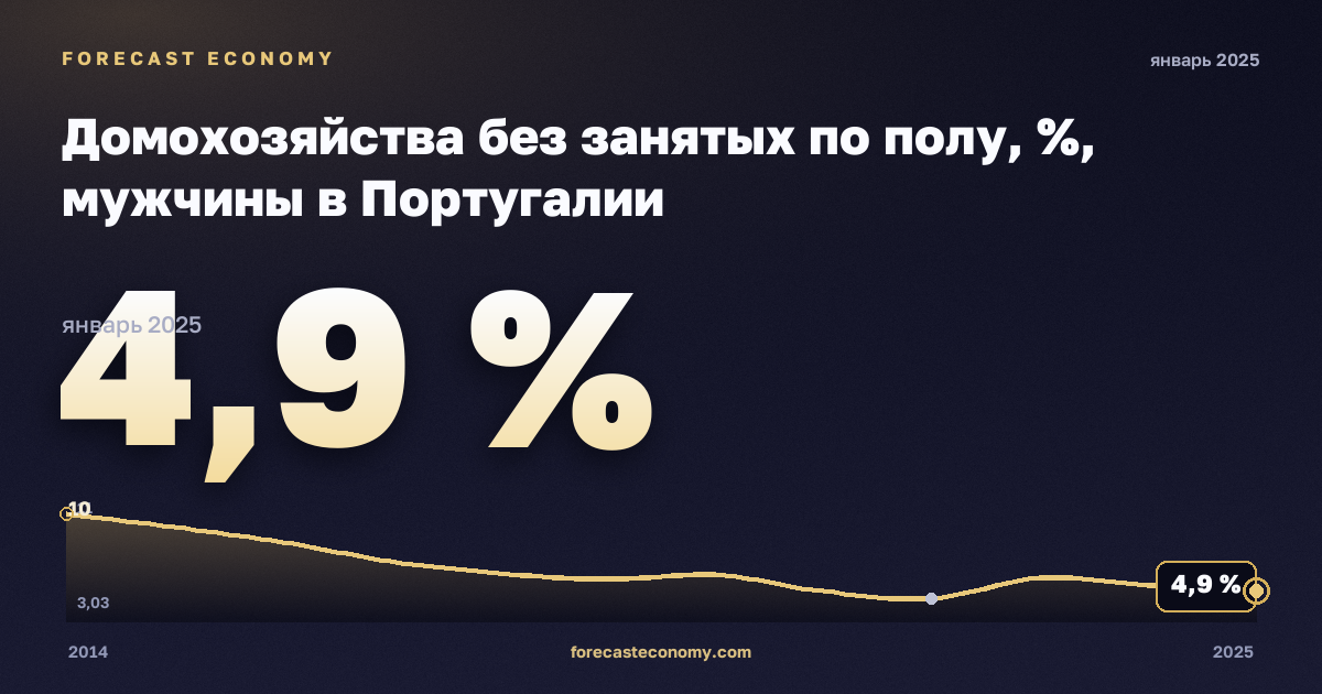 Домохозяйства без занятых по полу, %, мужчины в Португалии: график динамики 2014–2025, последнее значение 4,9 %, источник Евростат