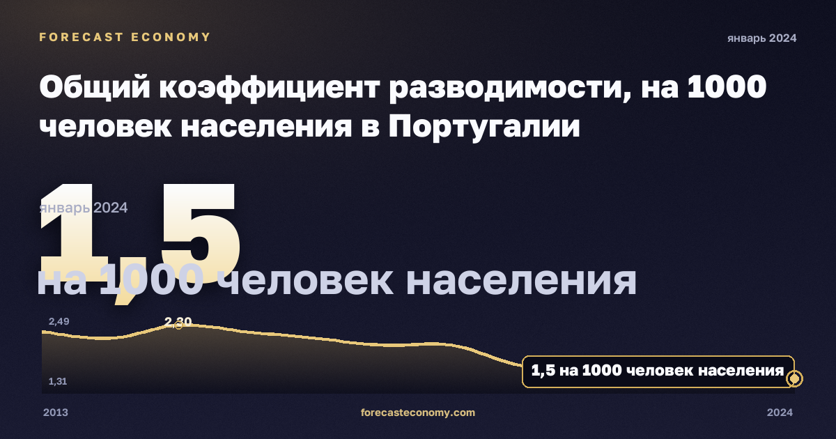 Общий коэффициент разводимости, на 1000 человек населения в Португалии: график динамики 2013–2024, последнее значение 1,5 на 1000 человек населения, источник Евростат