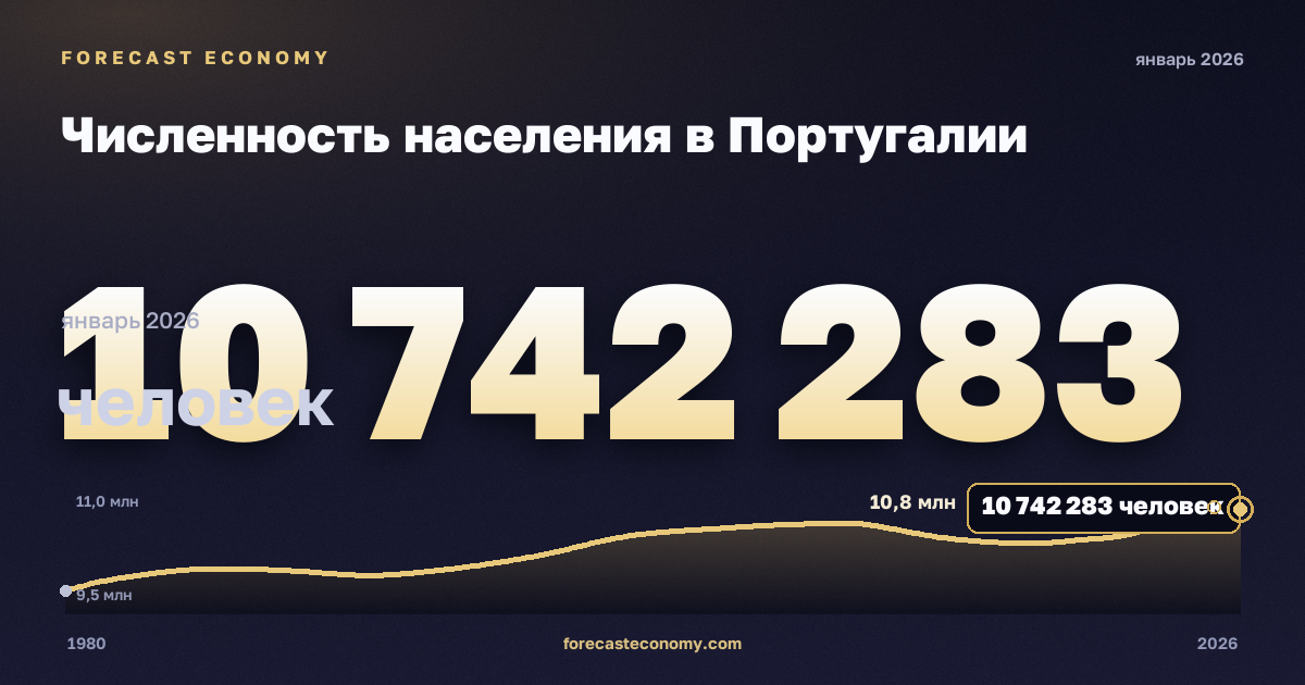 Численность населения в Португалии: график динамики 1980–2026, последнее значение 10 742 283 человек, источник Международный валютный фонд