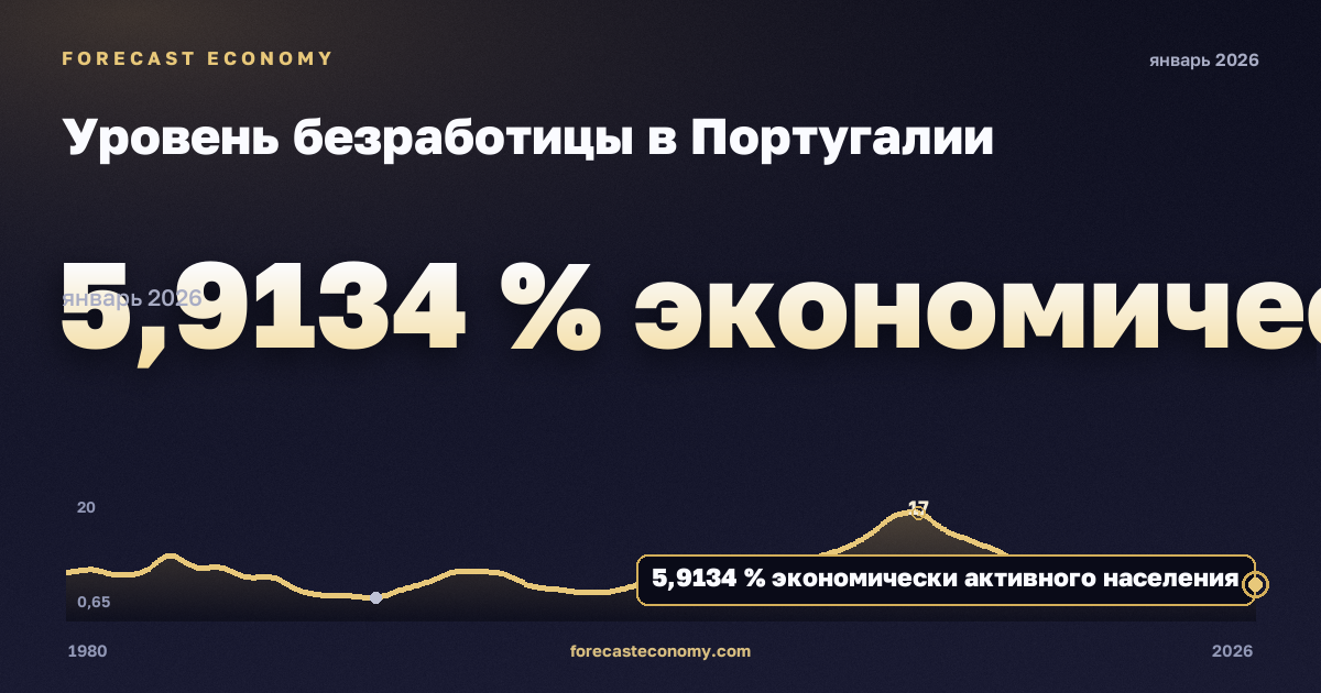 Уровень безработицы в Португалии: график динамики 1980–2026, последнее значение 5,9134 % экономически активного населения, источник Международный валютный фонд