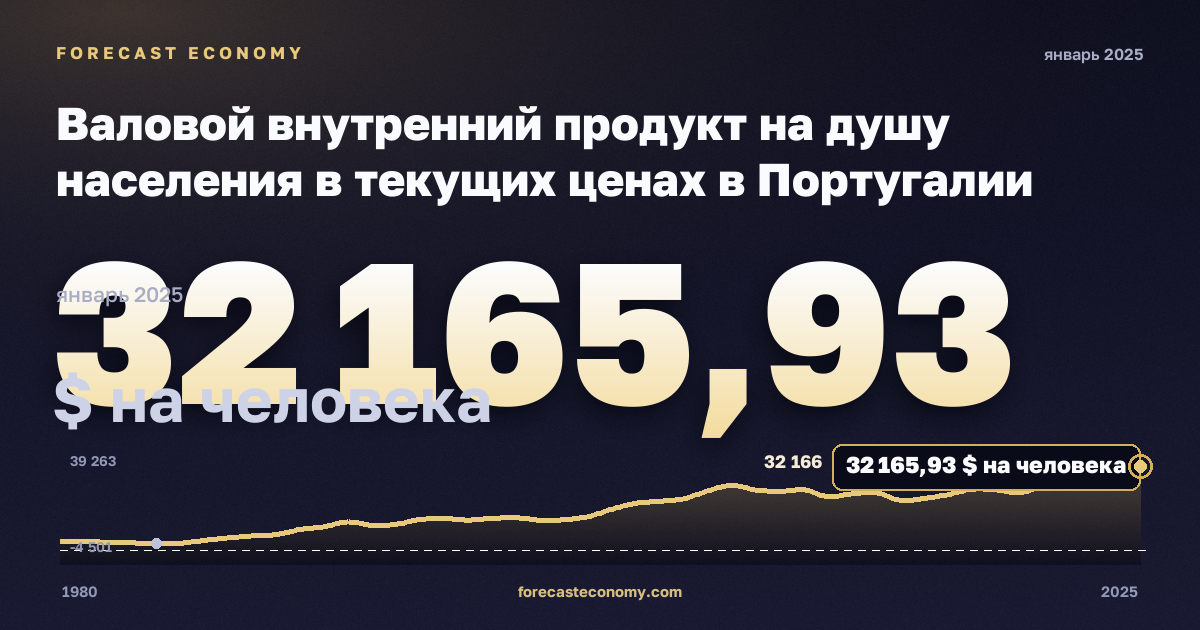 Валовой внутренний продукт на душу населения в текущих ценах в Португалии: график динамики 1980–2025, последнее значение 32 165,93 $ на человека, источник Международный валютный фонд