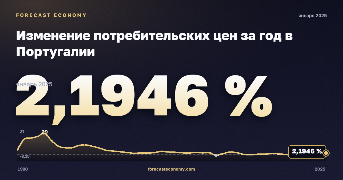 Изменение потребительских цен за год в Португалии: график динамики 1980–2025, последнее значение 2,1946 %, источник Международный валютный фонд