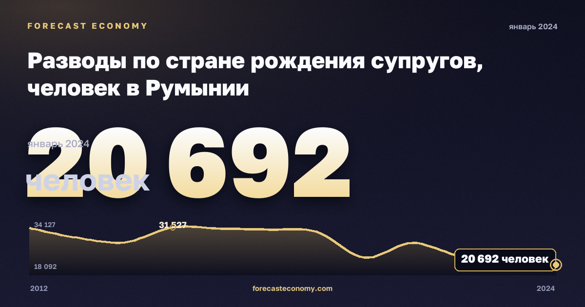 Разводы по стране рождения супругов, человек в Румынии: график динамики 2012–2024, последнее значение 20 692 человек, источник Евростат