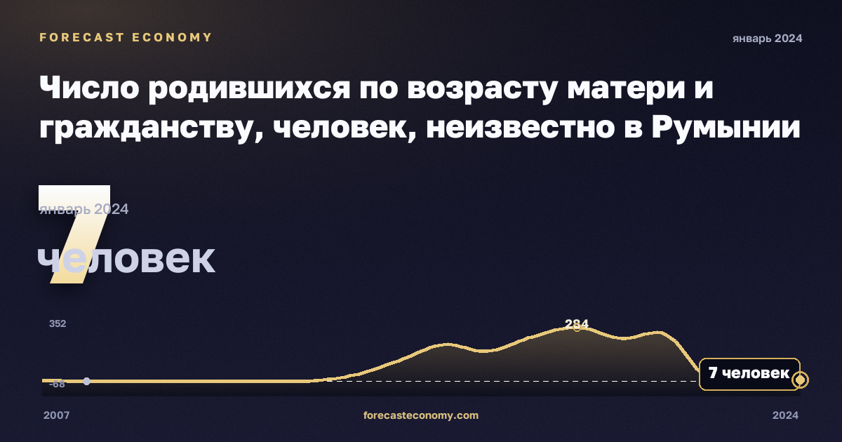 Число родившихся по возрасту матери и гражданству, человек, неизвестно в Румынии: график динамики 2007–2024, последнее значение 7 человек, источник Евростат