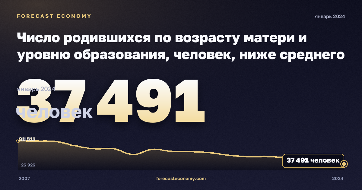 Число родившихся по возрасту матери и уровню образования, человек, ниже среднего образования в Румынии: график динамики 2007–2024, последнее значение 37 491 человек, источник Евростат
