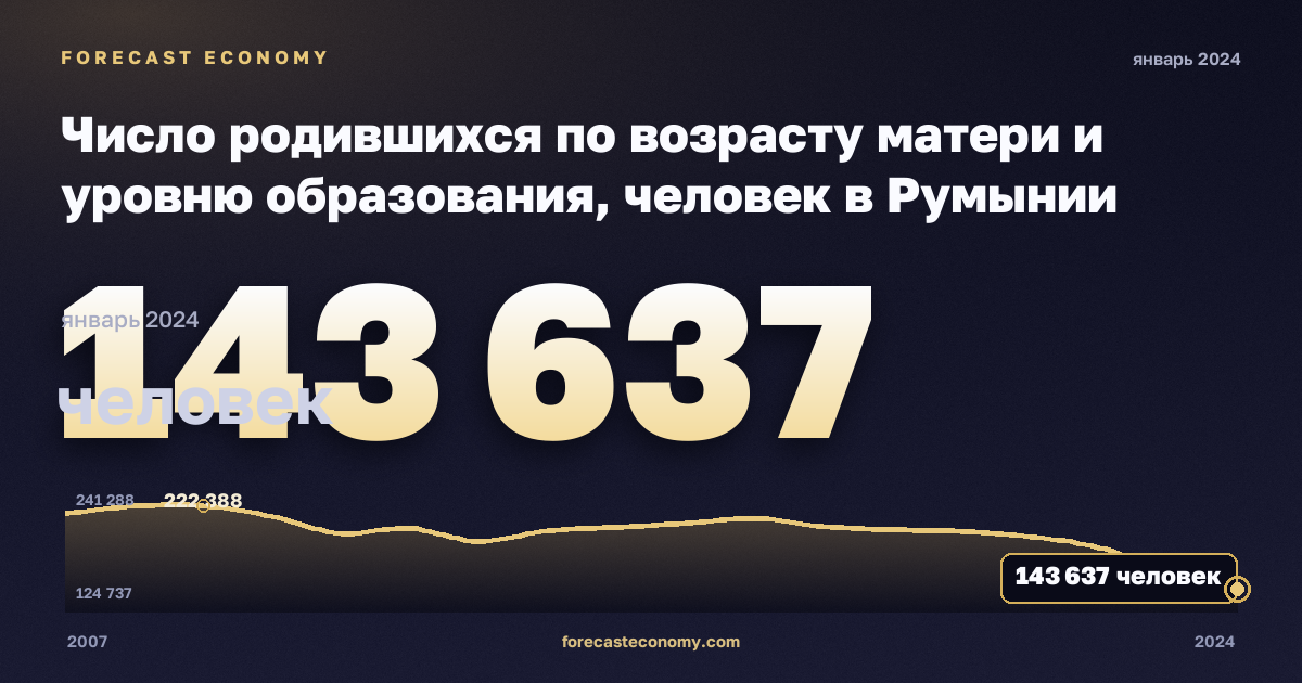 Число родившихся по возрасту матери и уровню образования, человек в Румынии: график динамики 2007–2024, последнее значение 143 637 человек, источник Евростат