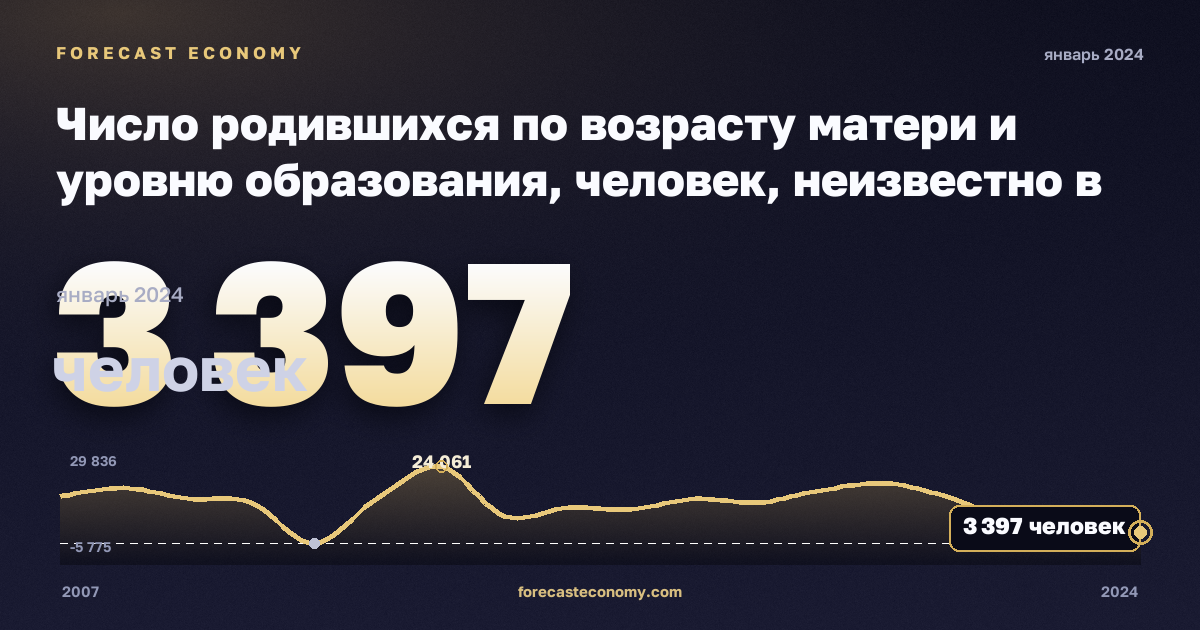 Число родившихся по возрасту матери и уровню образования, человек, неизвестно в Румынии: график динамики 2007–2024, последнее значение 3 397 человек, источник Евростат