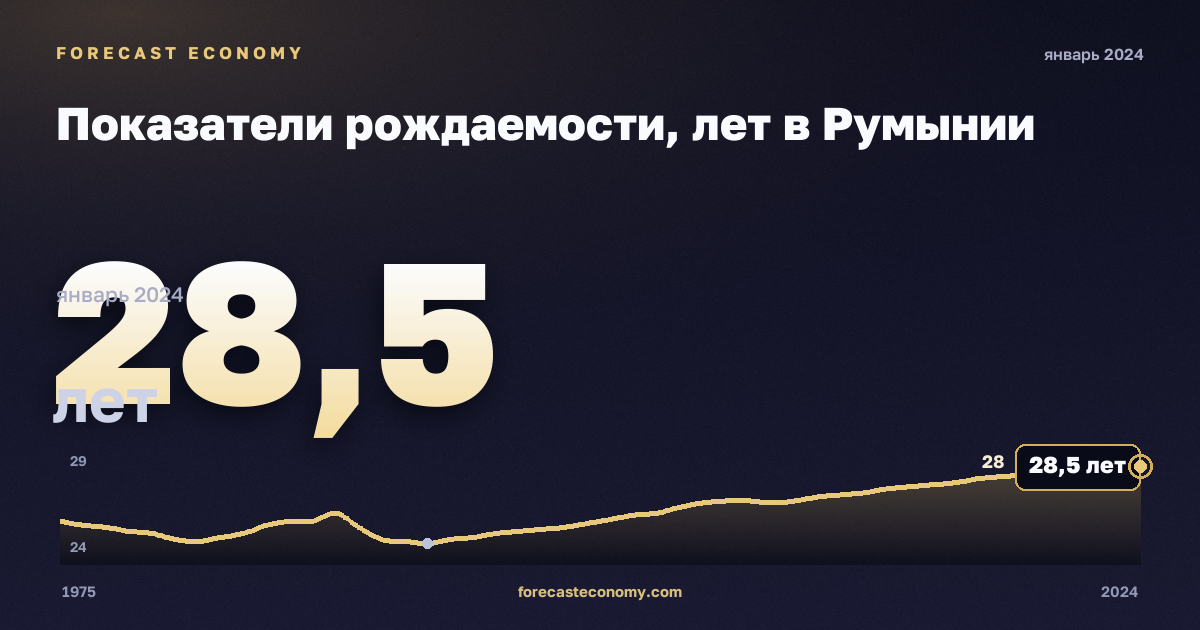 Показатели рождаемости, лет в Румынии: график динамики 1975–2024, последнее значение 28,5 лет, источник Евростат