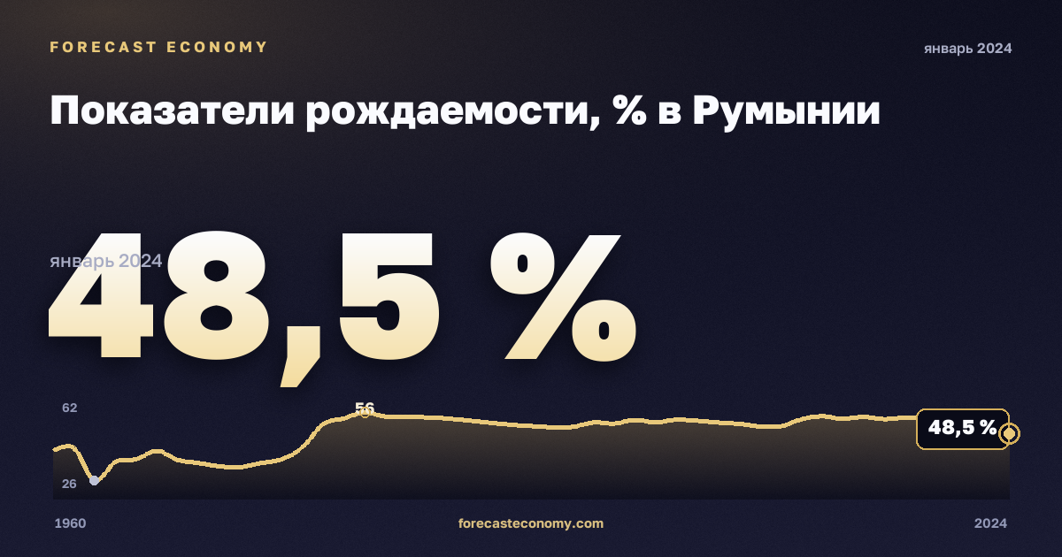 Показатели рождаемости, % в Румынии: график динамики 1960–2024, последнее значение 48,5 %, источник Евростат