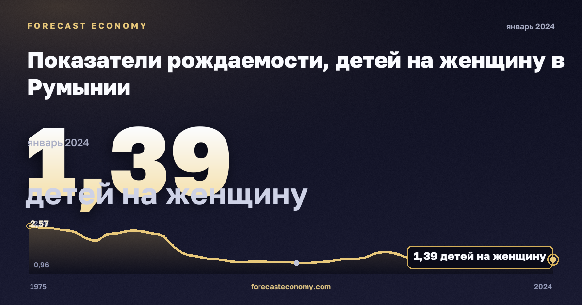 Показатели рождаемости, детей на женщину в Румынии: график динамики 1975–2024, последнее значение 1,39 детей на женщину, источник Евростат