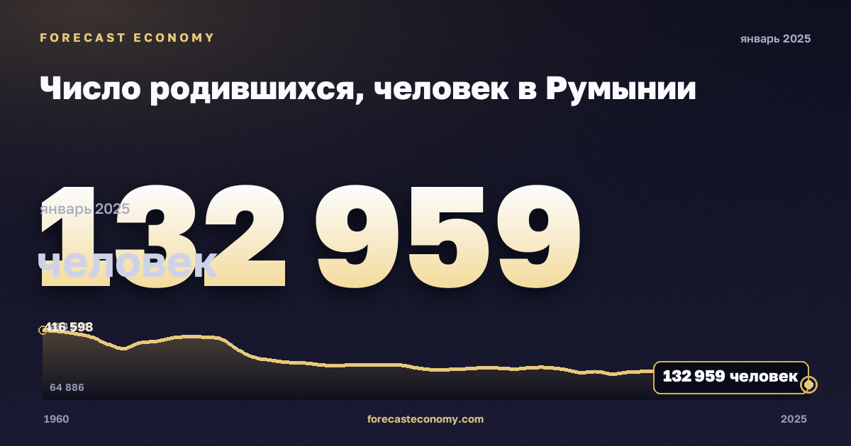 Число родившихся, человек в Румынии: график динамики 1960–2025, последнее значение 132 959 человек, источник Евростат