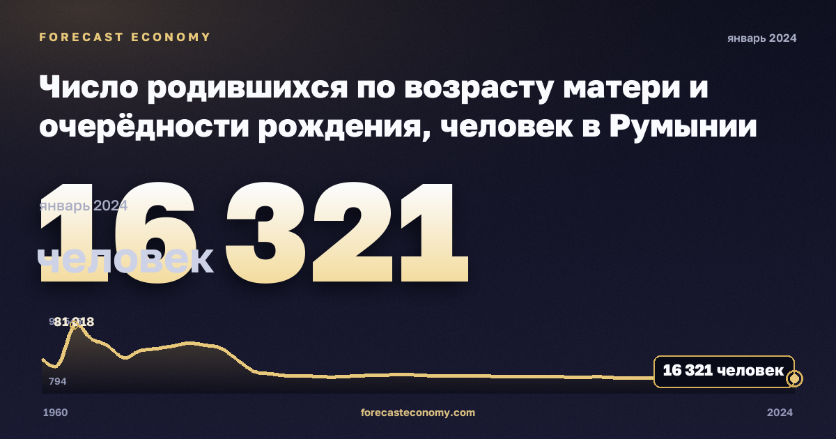 Число родившихся по возрасту матери и очерёдности рождения, человек в Румынии: график динамики 1960–2024, последнее значение 16 321 человек, источник Евростат