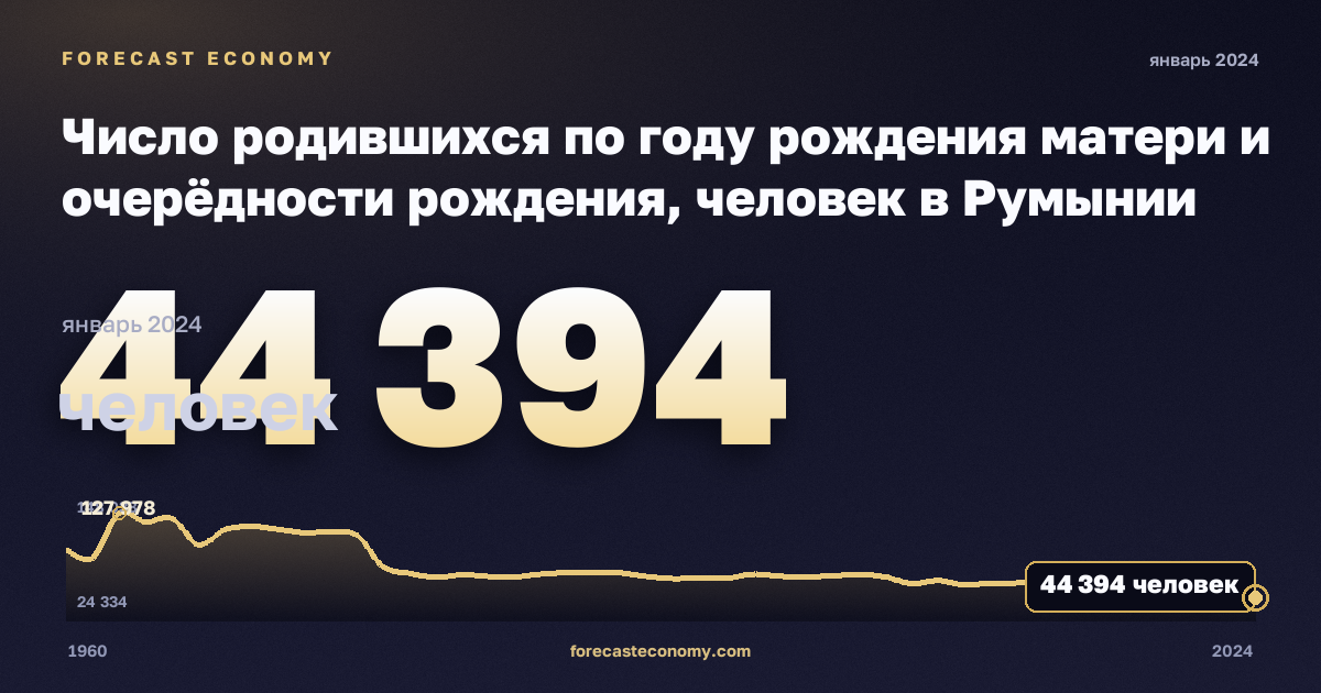 Число родившихся по году рождения матери и очерёдности рождения, человек в Румынии: график динамики 1960–2024, последнее значение 44 394 человек, источник Евростат