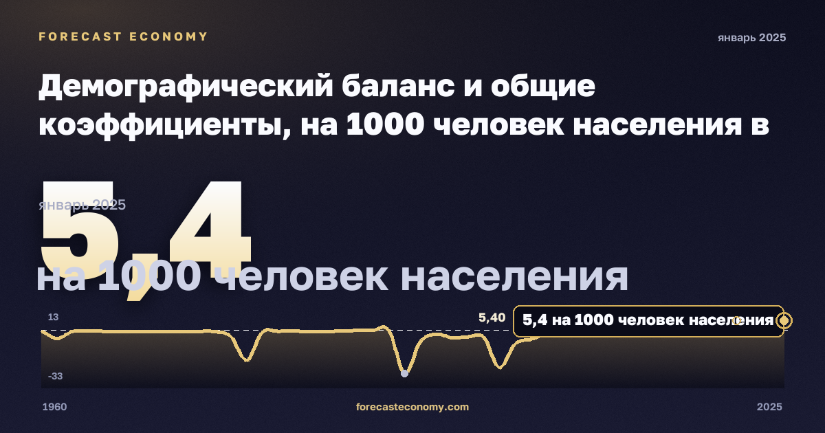 Демографический баланс и общие коэффициенты, на 1000 человек населения в Румынии: график динамики 1960–2025, последнее значение 5,4 на 1000 человек населения, источник Евростат