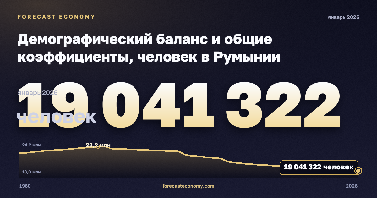 Демографический баланс и общие коэффициенты, человек в Румынии: график динамики 1960–2026, последнее значение 19 041 322 человек, источник Евростат