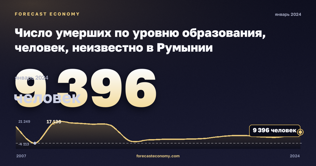 Число умерших по уровню образования, человек, неизвестно в Румынии: график динамики 2007–2024, последнее значение 9 396 человек, источник Евростат