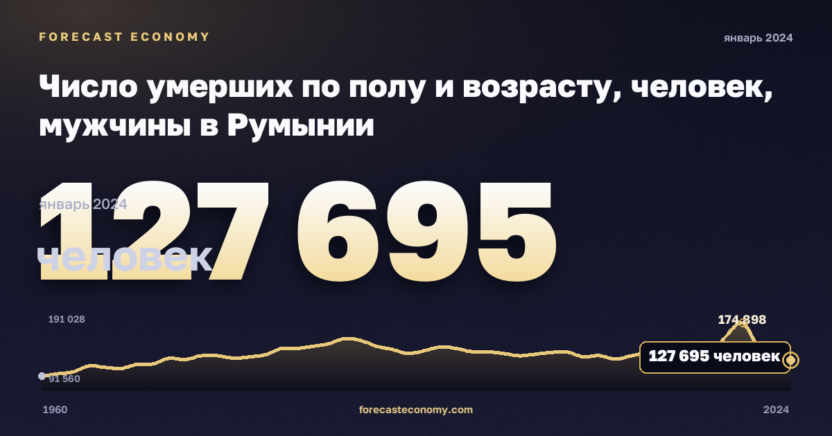 Число умерших по полу и возрасту, человек, мужчины в Румынии: график динамики 1960–2024, последнее значение 127 695 человек, источник Евростат