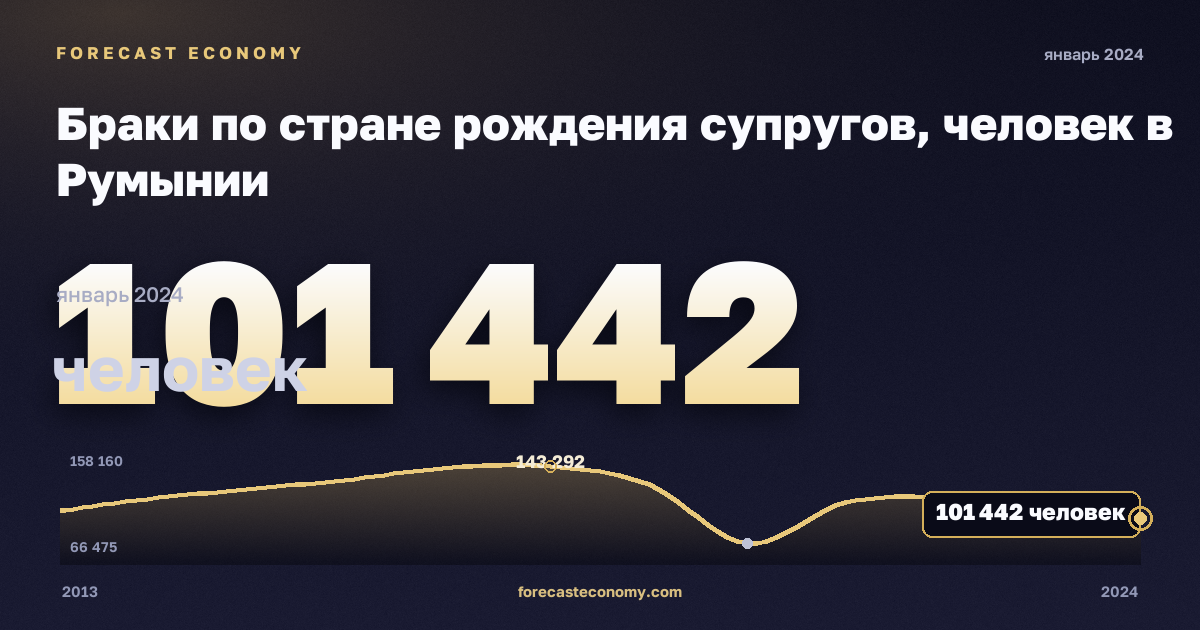 Браки по стране рождения супругов, человек в Румынии: график динамики 2013–2024, последнее значение 101 442 человек, источник Евростат