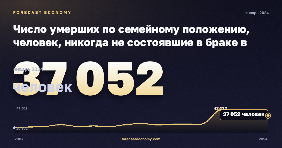 Число умерших по семейному положению, человек, никогда не состоявшие в браке в Румынии: график динамики 2007–2024, последнее значение 37 052 человек, источник Евростат