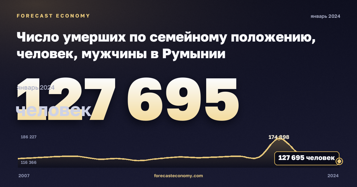 Число умерших по семейному положению, человек, мужчины в Румынии: график динамики 2007–2024, последнее значение 127 695 человек, источник Евростат