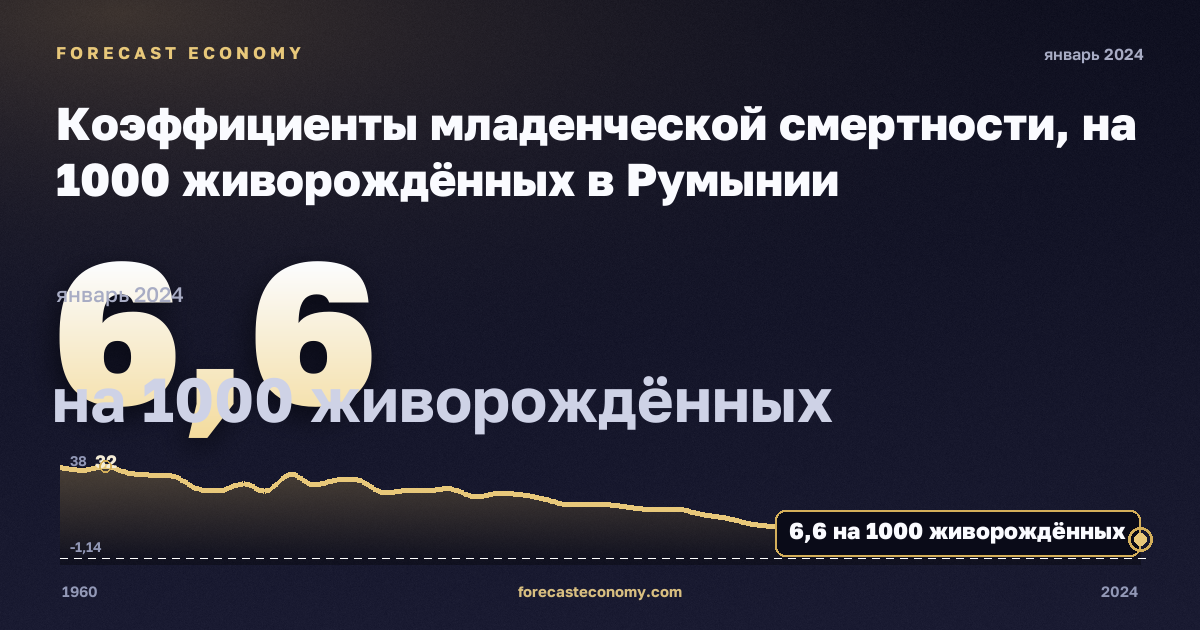 Коэффициенты младенческой смертности, на 1000 живорождённых в Румынии: график динамики 1960–2024, последнее значение 6,6 на 1000 живорождённых, источник Евростат