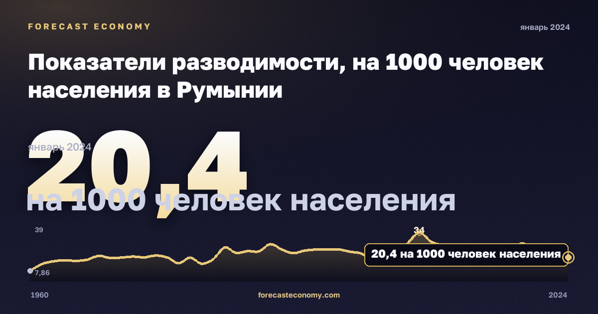 Показатели разводимости, на 1000 человек населения в Румынии: график динамики 1960–2024, последнее значение 20,4 на 1000 человек населения, источник Евростат