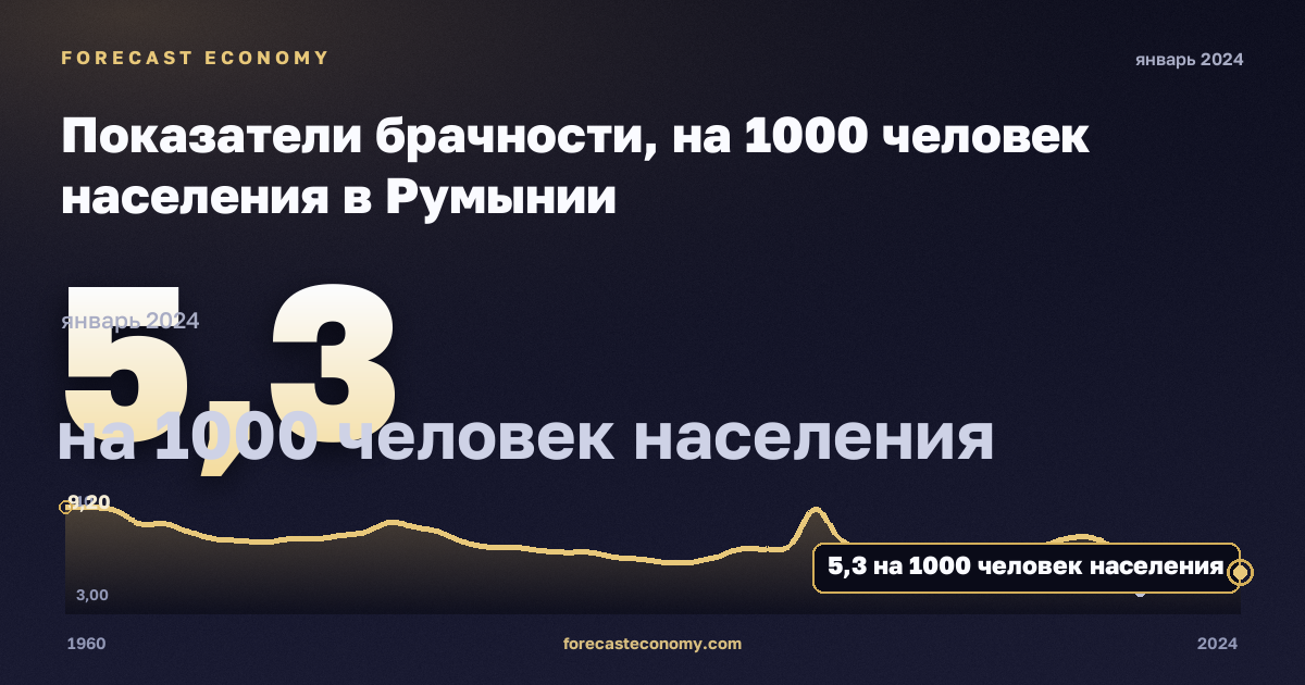 Показатели брачности, на 1000 человек населения в Румынии: график динамики 1960–2024, последнее значение 5,3 на 1000 человек населения, источник Евростат