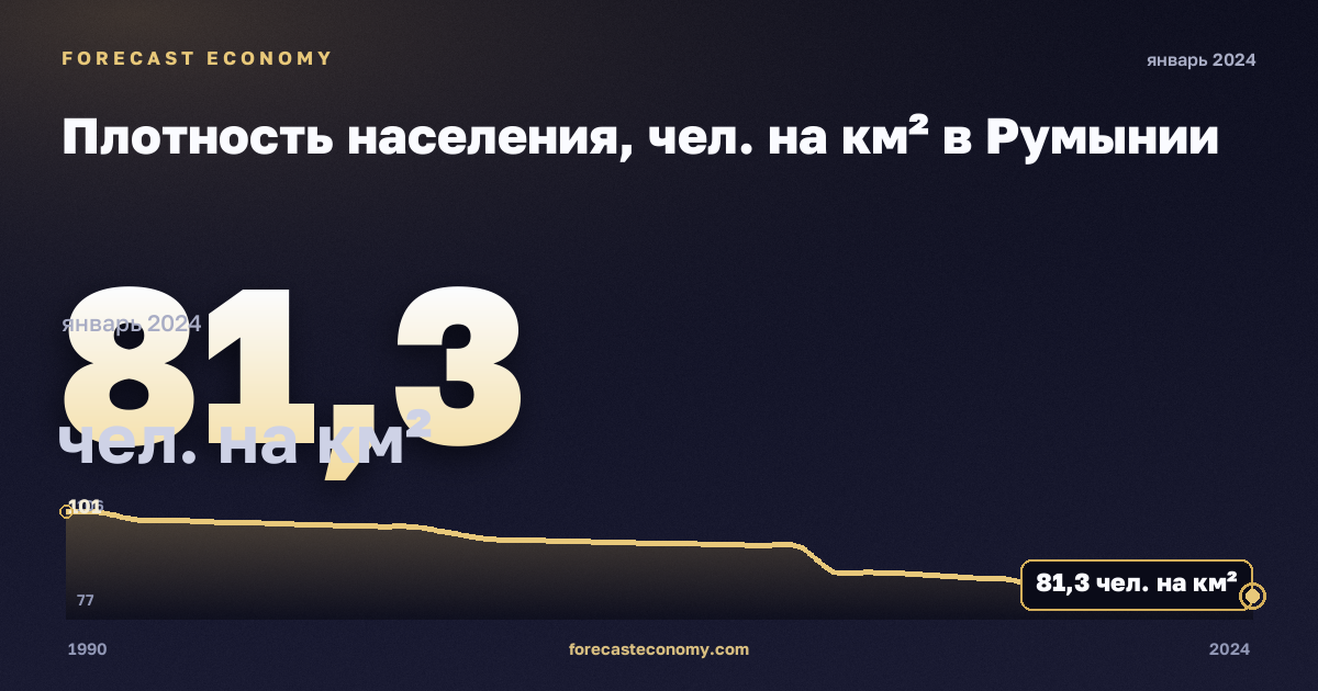 Плотность населения, чел. на км² в Румынии: график динамики 1990–2024, последнее значение 81,3 чел. на км², источник Евростат