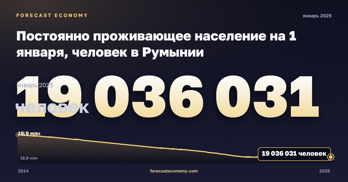Постоянно проживающее население на 1 января, человек в Румынии: график динамики 2014–2025, последнее значение 19 036 031 человек, источник Евростат