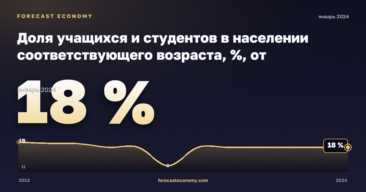 Доля учащихся и студентов в населении соответствующего возраста, %, от дошкольного до высшего в Румынии: график динамики 2013–2024, последнее значение 18 %, источник Евростат