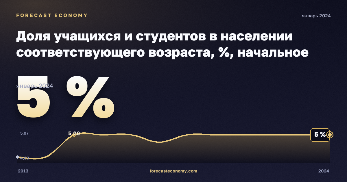 Доля учащихся и студентов в населении соответствующего возраста, %, начальное образование в Румынии: график динамики 2013–2024, последнее значение 5 %, источник Евростат