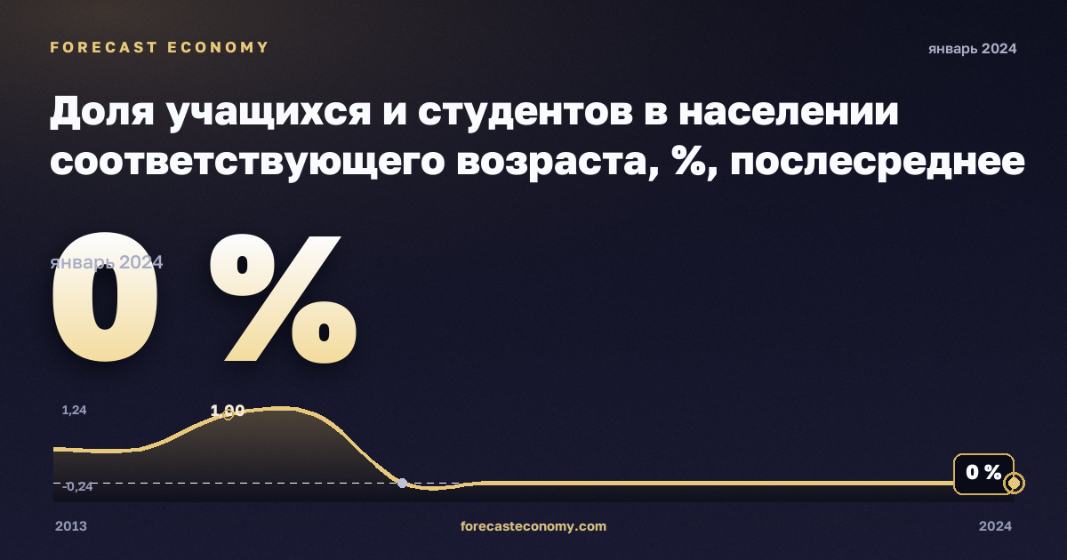 Доля учащихся и студентов в населении соответствующего возраста, %, послесреднее нетретичное образование в Румынии: график динамики 2013–2024, последнее значение 0 %, источник Евростат