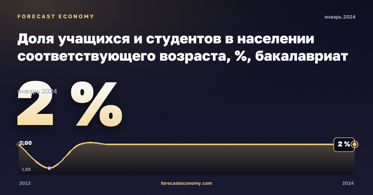 Доля учащихся и студентов в населении соответствующего возраста, %, бакалавриат или эквивалент в Румынии: график динамики 2013–2024, последнее значение 2 %, источник Евростат