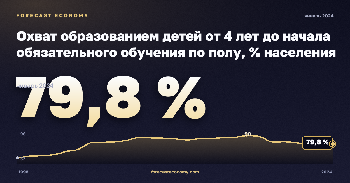 Охват образованием детей от 4 лет до начала обязательного обучения по полу, % населения соответствующего возраста, мужчины в Румынии: график динамики 1998–2024, последнее значение 79,8 %, источник Евростат