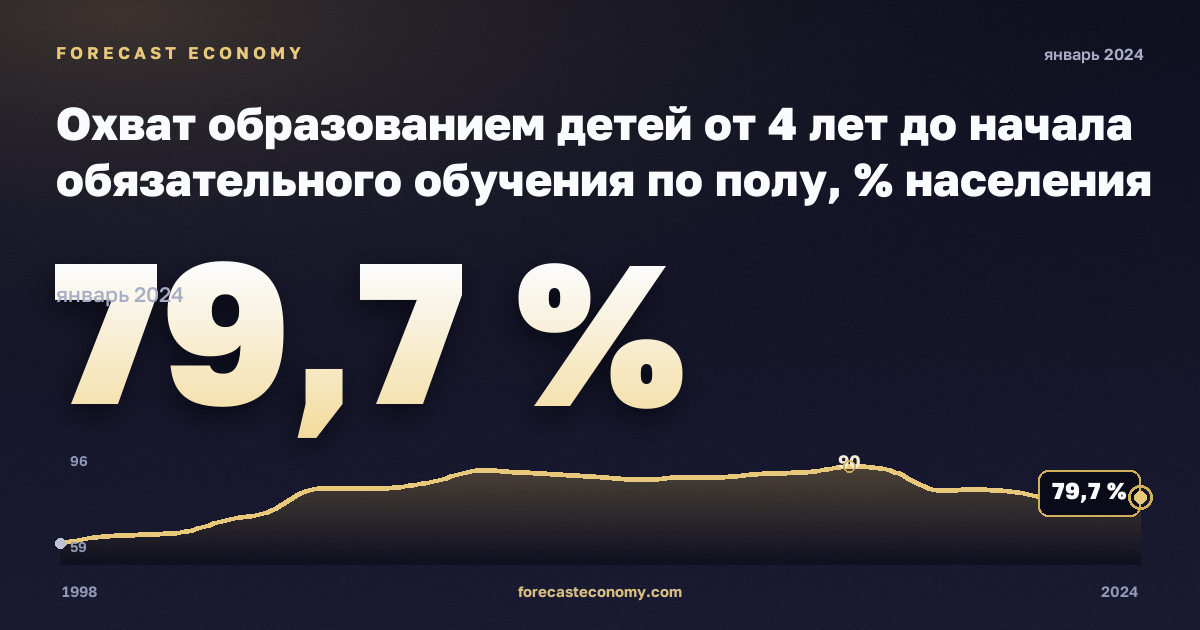 Охват образованием детей от 4 лет до начала обязательного обучения по полу, % населения соответствующего возраста в Румынии: график динамики 1998–2024, последнее значение 79,7 %, источник Евростат