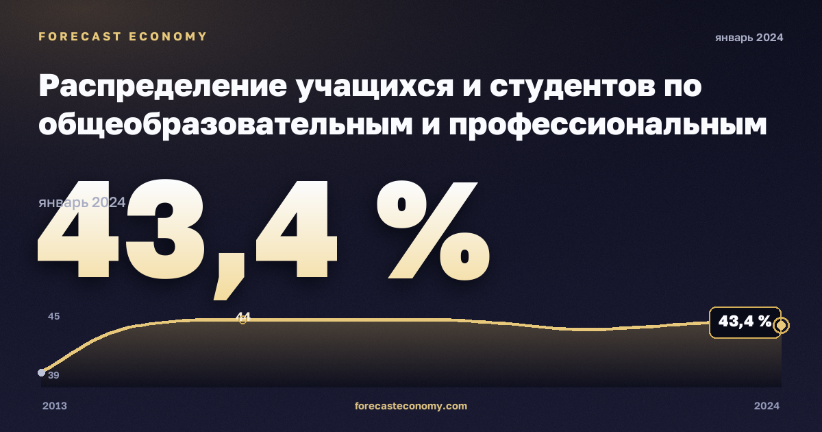 Распределение учащихся и студентов по общеобразовательным и профессиональным программам, уровню образования и регионам, %, среднее образование (уровень 3–4) в Румынии: график динамики 2013–2024, последнее значение 43,4 %, источник Евростат