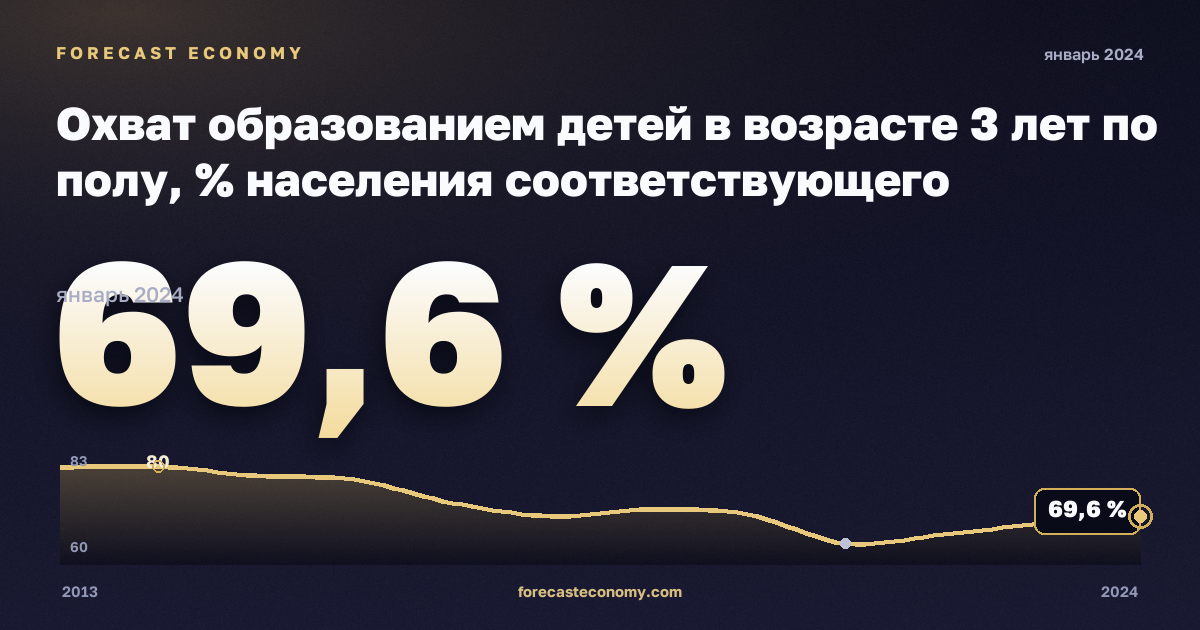 Охват образованием детей в возрасте 3 лет по полу, % населения соответствующего возраста в Румынии: график динамики 2013–2024, последнее значение 69,6 %, источник Евростат