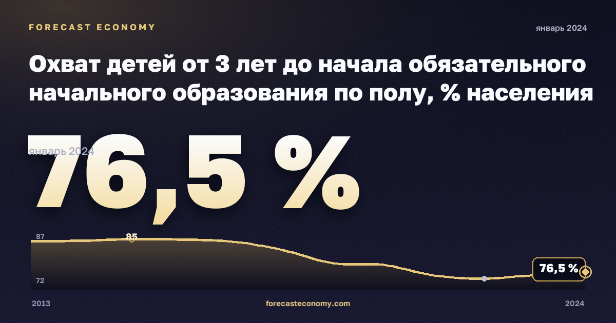 Охват детей от 3 лет до начала обязательного начального образования по полу, % населения соответствующего возраста в Румынии: график динамики 2013–2024, последнее значение 76,5 %, источник Евростат