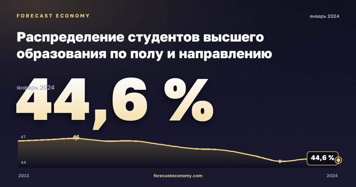 Распределение студентов высшего образования по полу и направлению подготовки, %, мужчины, высшее образование в Румынии: график динамики 2013–2024, последнее значение 44,6 %, источник Евростат