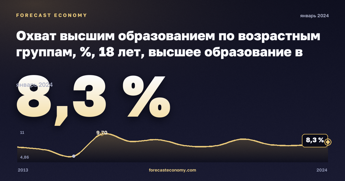 Охват высшим образованием по возрастным группам, %, 18 лет, высшее образование в Румынии: график динамики 2013–2024, последнее значение 8,3 %, источник Евростат