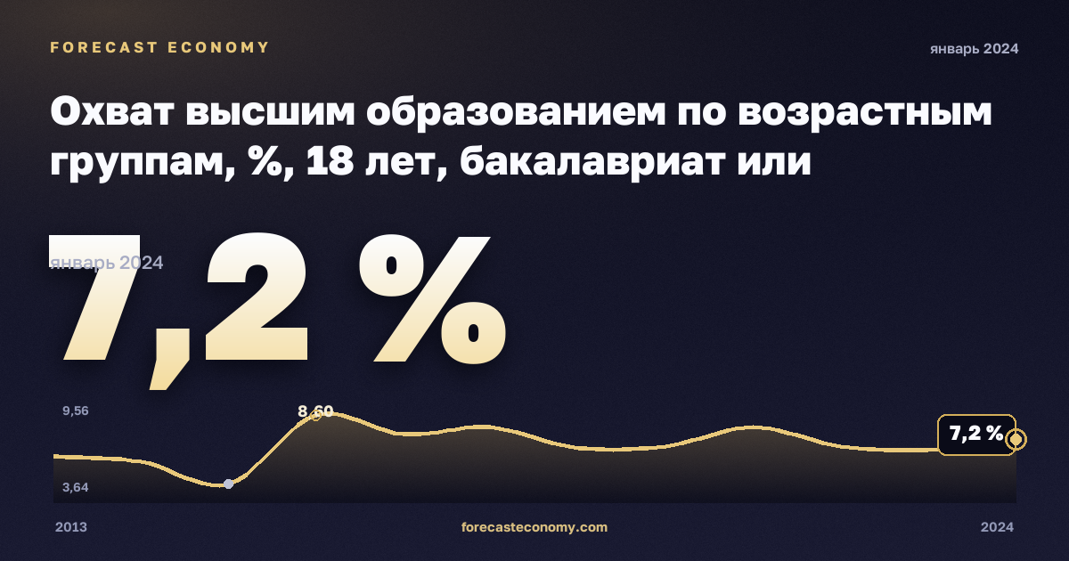 Охват высшим образованием по возрастным группам, %, 18 лет, бакалавриат или эквивалент в Румынии: график динамики 2013–2024, последнее значение 7,2 %, источник Евростат