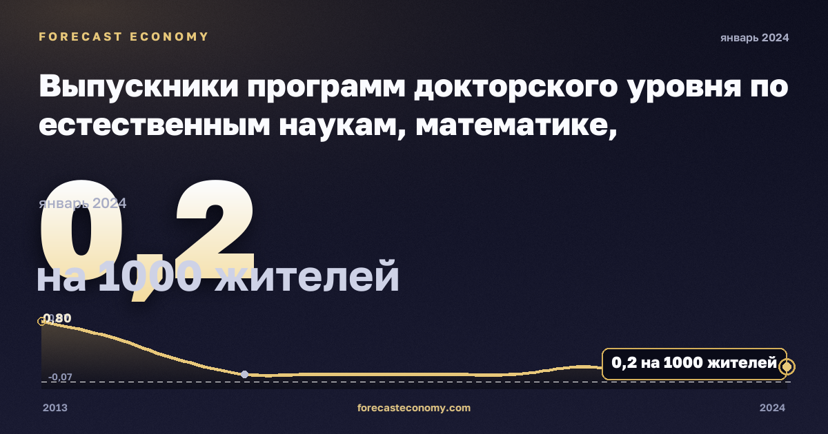 Выпускники программ докторского уровня по естественным наукам, математике, информатике, инженерии, производству и строительству на тысячу населения 25–34 лет, по полу, на 1000 жителей, мужчины в Румынии: график динамики 2013–2024, последнее значение 0,2 на 1000 жителей, источник Евростат