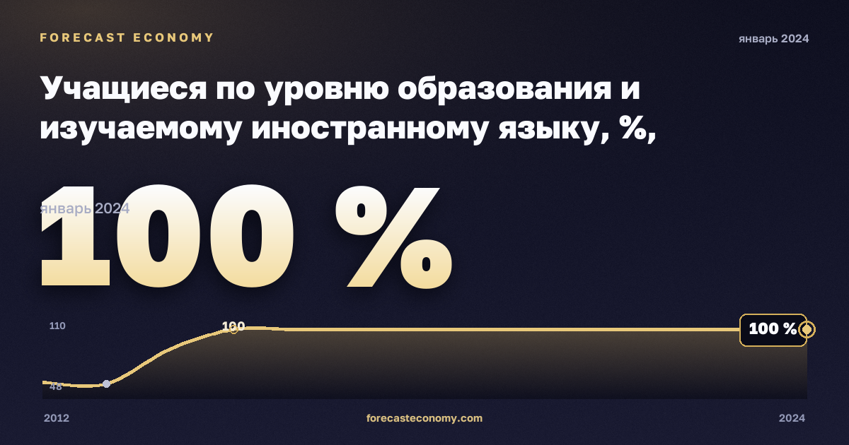 Учащиеся по уровню образования и изучаемому иностранному языку, %, начальное образование в Румынии: график динамики 2012–2024, последнее значение 100 %, источник Евростат