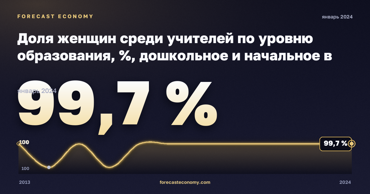 Доля женщин среди учителей по уровню образования, %, дошкольное и начальное в Румынии: график динамики 2013–2024, последнее значение 99,7 %, источник Евростат