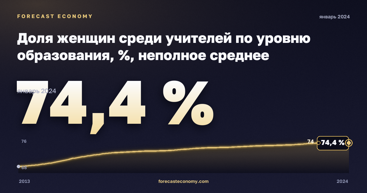 Доля женщин среди учителей по уровню образования, %, неполное среднее образование в Румынии: график динамики 2013–2024, последнее значение 74,4 %, источник Евростат