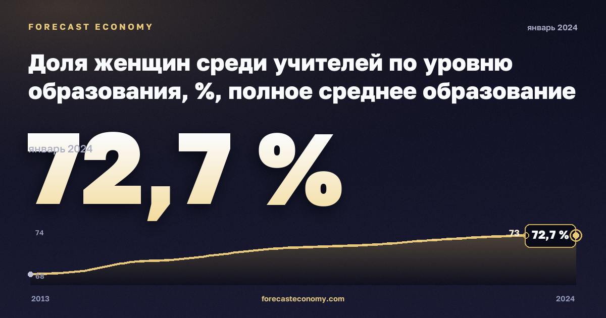 Доля женщин среди учителей по уровню образования, %, полное среднее образование в Румынии: график динамики 2013–2024, последнее значение 72,7 %, источник Евростат