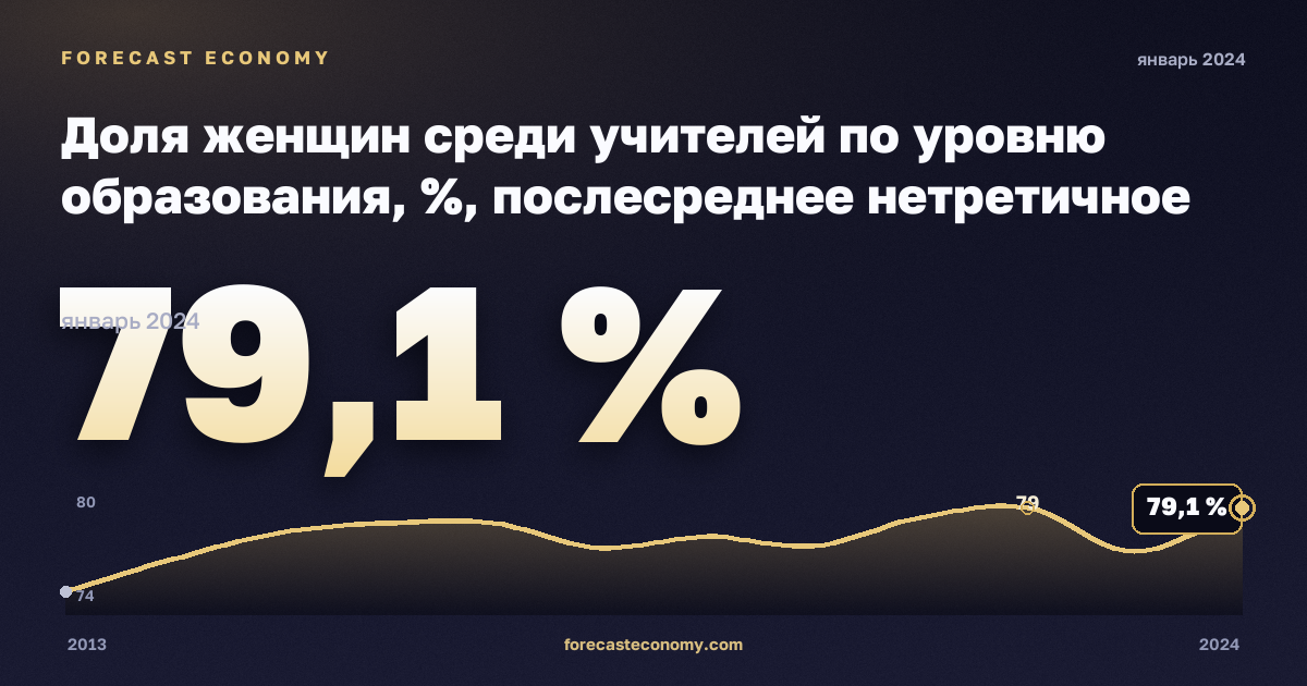 Доля женщин среди учителей по уровню образования, %, послесреднее нетретичное образование в Румынии: график динамики 2013–2024, последнее значение 79,1 %, источник Евростат